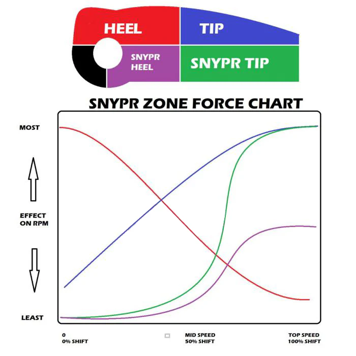 Chart showing SNYPER zone force dynamics.
