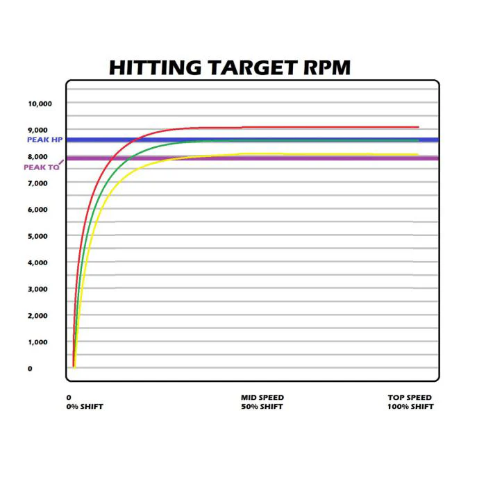 Graph showing engine RPM performance curves.