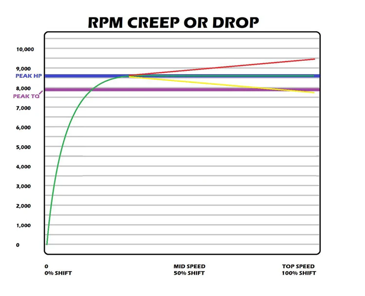 Graph showing RPM and speed shift relationship.